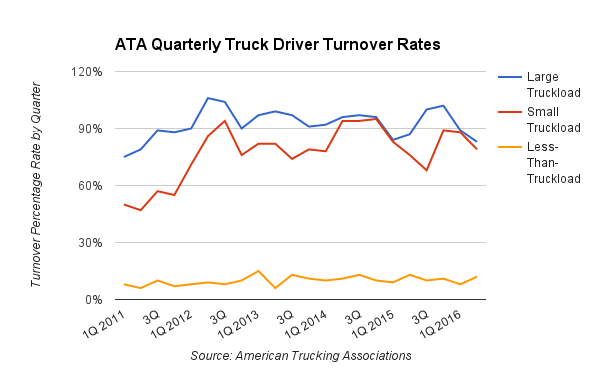 driving australia jobs truck Trucker Turnover TruckDrivingJobs.com on  Decline